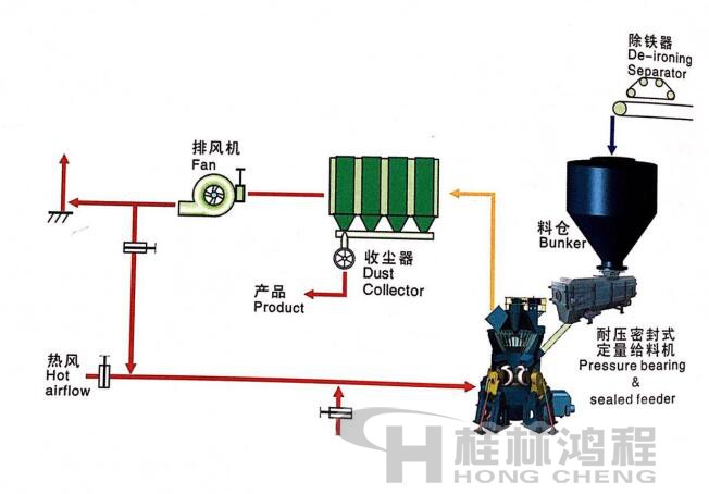 桂林鴻程HLM立式磨粉機(jī) 單級收塵系統(tǒng)1