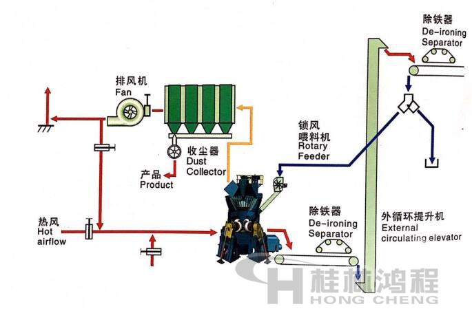 桂林鴻程HLM立式磨粉機(jī) 單級收塵系統(tǒng)1